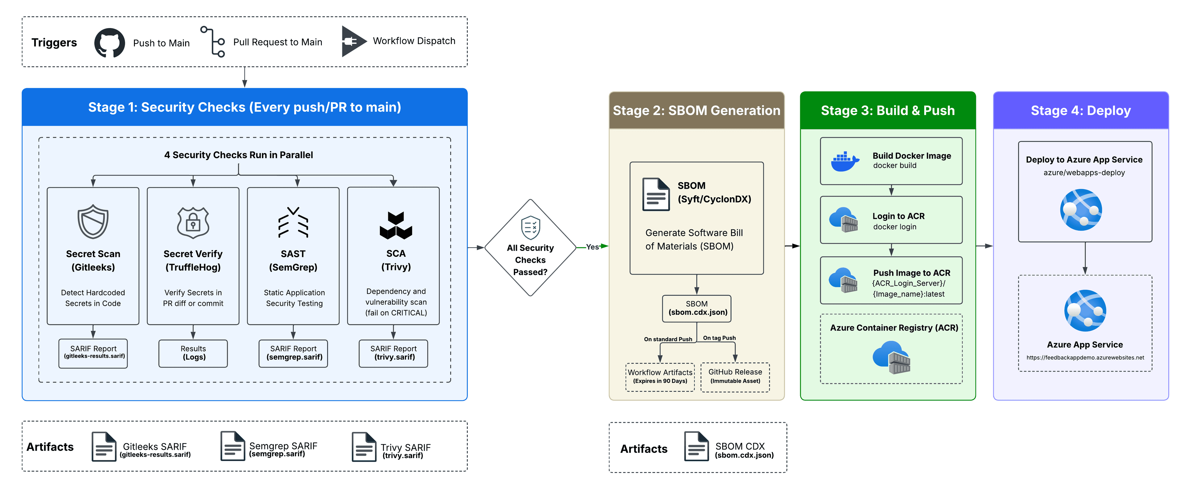 Secure CI/CD on Azure architecture diagram