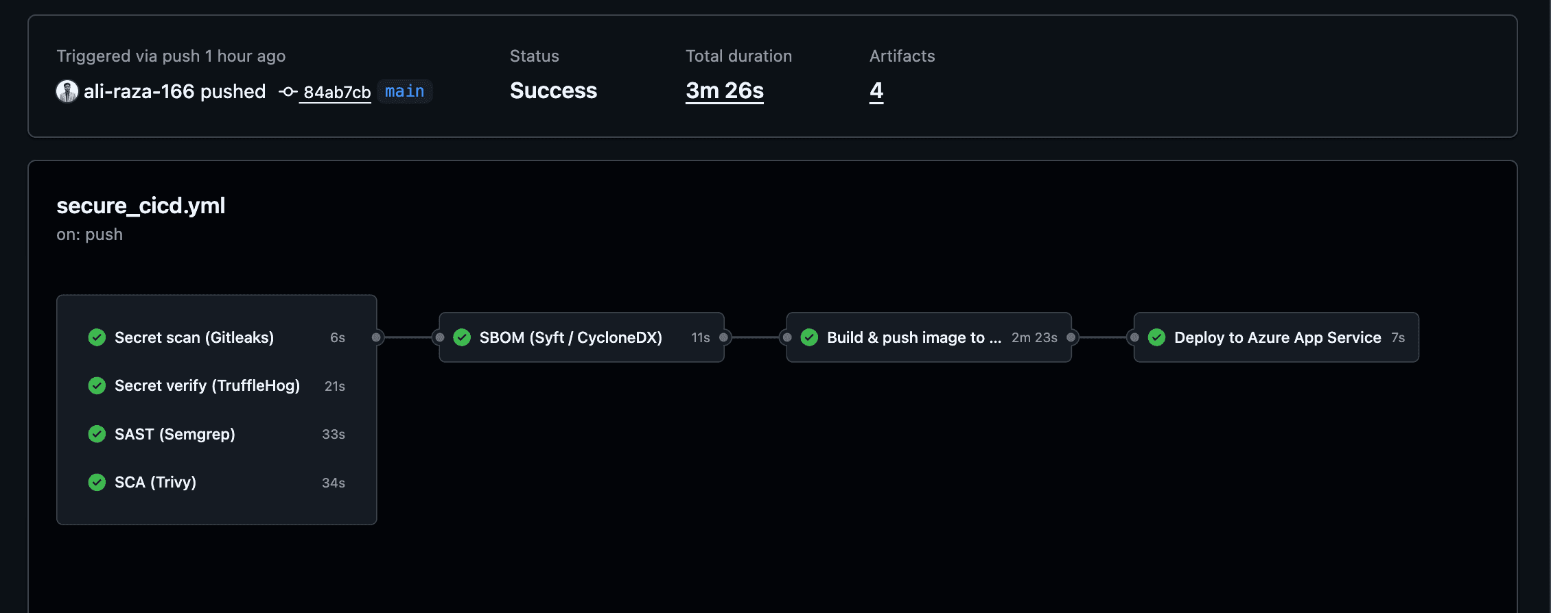 Successful GitHub Actions run showing four security checks, SBOM generation, image build, and Azure deployment