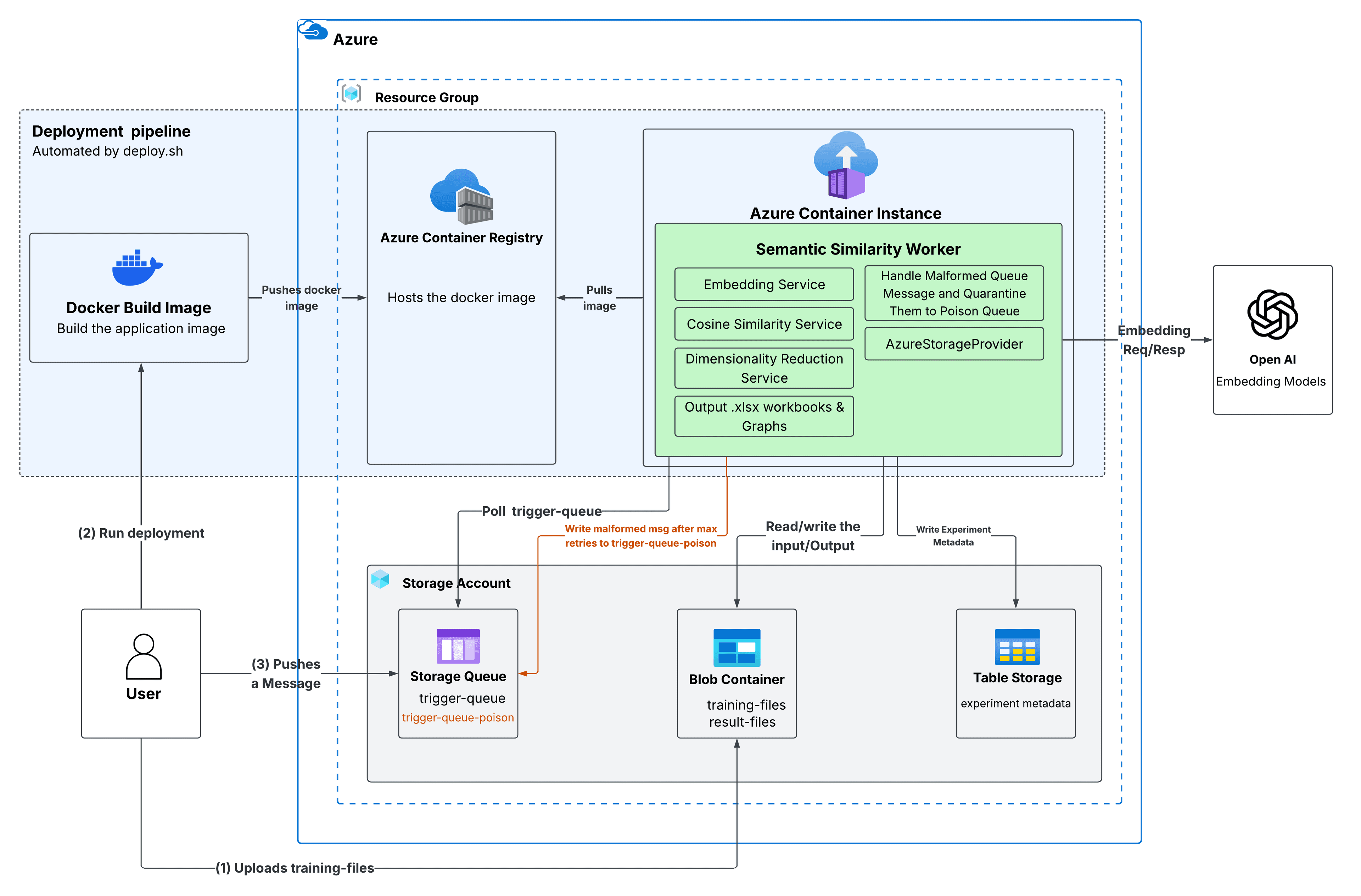 Semantic Similarity of Textual Data architecture diagram