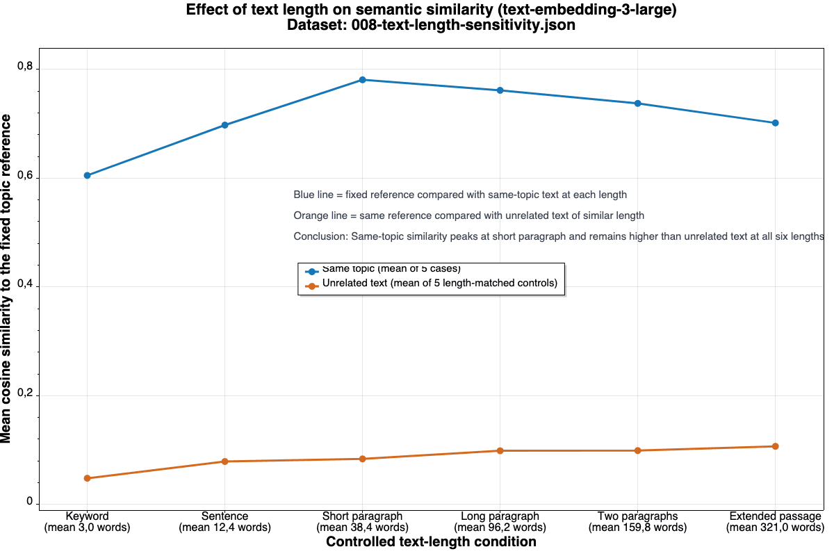 Line graph comparing same-topic and unrelated text across six text lengths