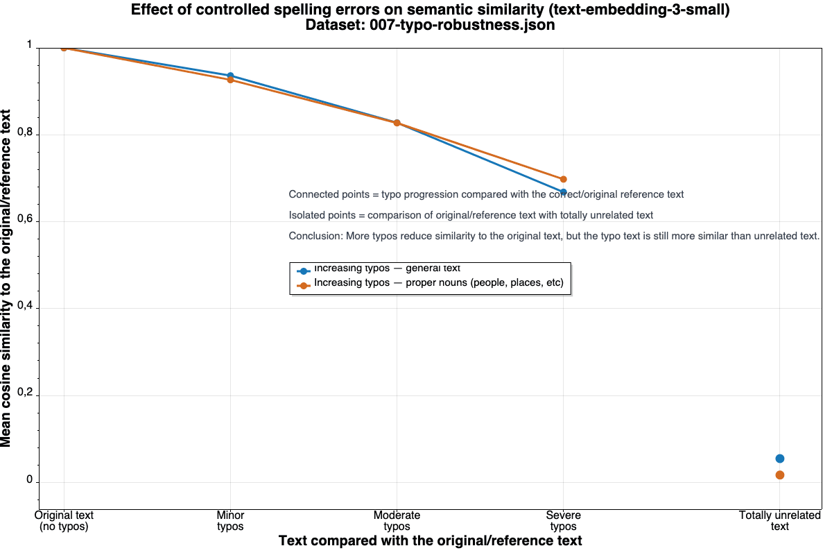 Line graph showing similarity decreasing as typos increase, with unrelated text much lower